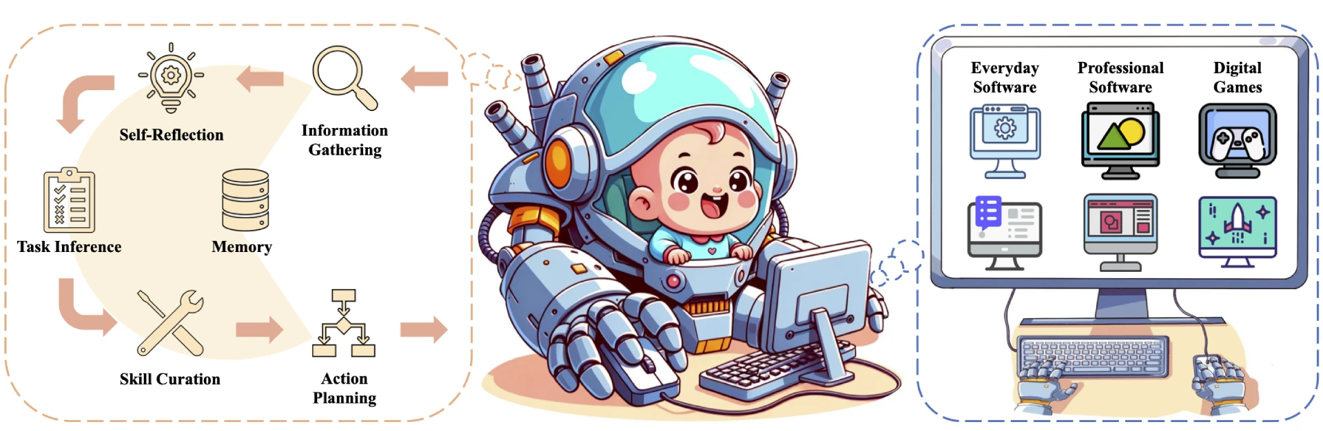 Cradle:多模态AI Agent框架,能够直接控制键盘和鼠标 Cradle:多模态AI Agent框架,能够直接控制键盘和鼠标.webp