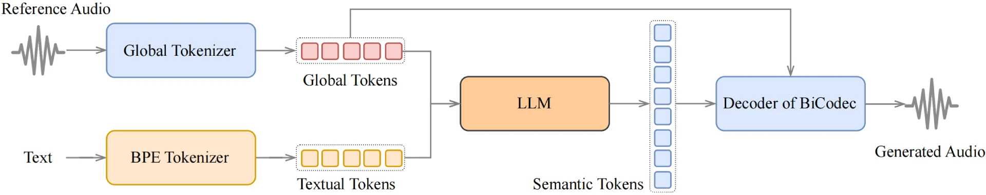 Spark-TTS Spark-TTS_infer_voice_cloning.webp