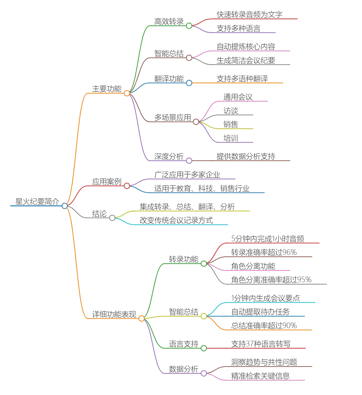 星火纪要应用场景 星火纪要应用场景.webp