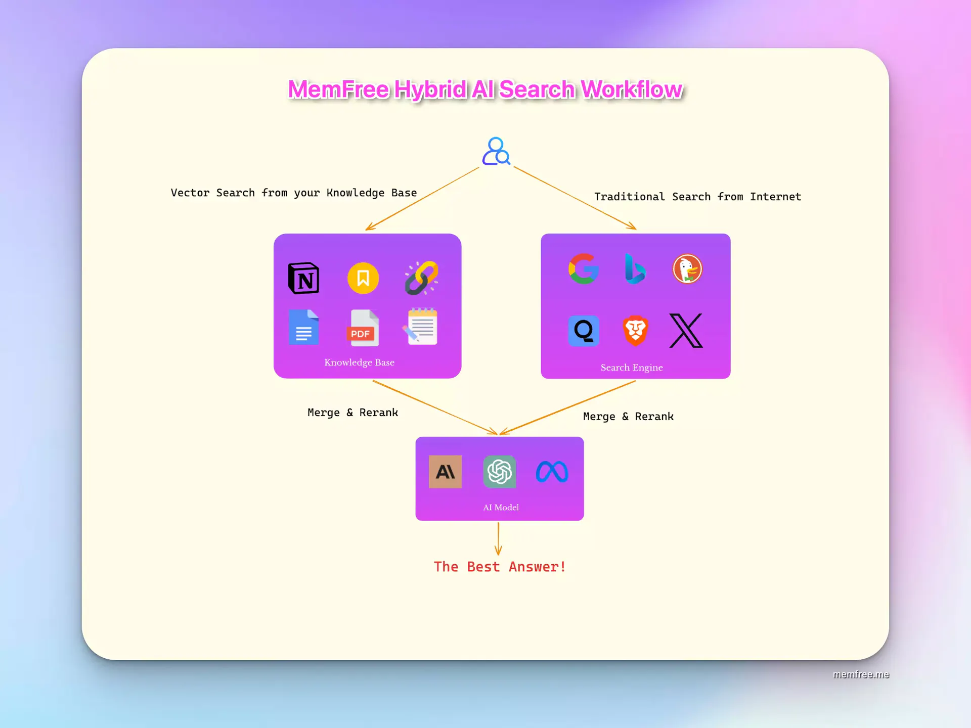 MemFree(图1) memfree-hybrid-ai-search.webp